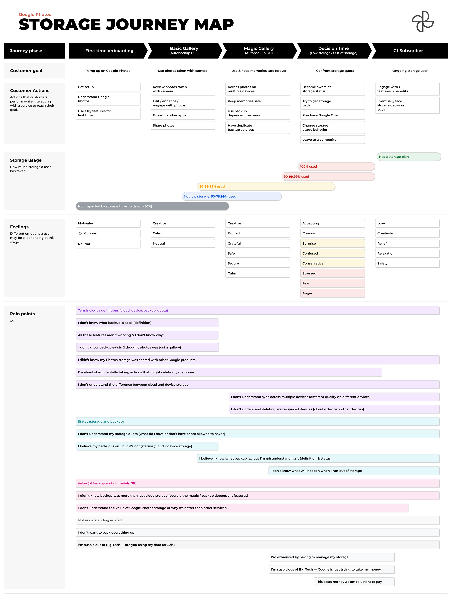 A five-phase storage journey map covering first-time onboarding, basic gallery with autobackup off, magic gallery with autobackup on, decision time at low storage, and Google One subscriber. Rows cover customer goals, actions, storage usage, feelings, and a long wall of color-clustered pain points.
