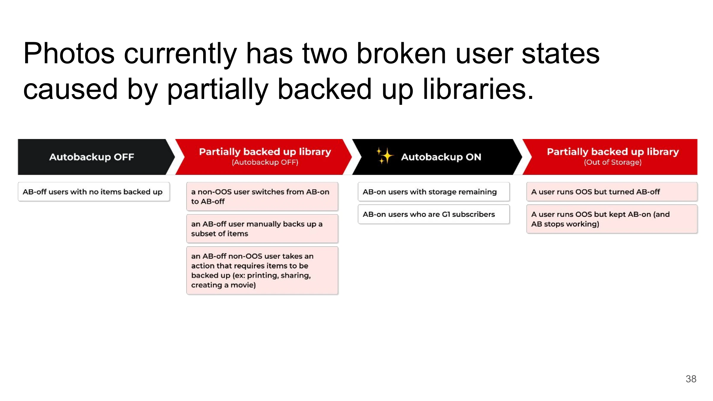 Photos currently has two broken user states
