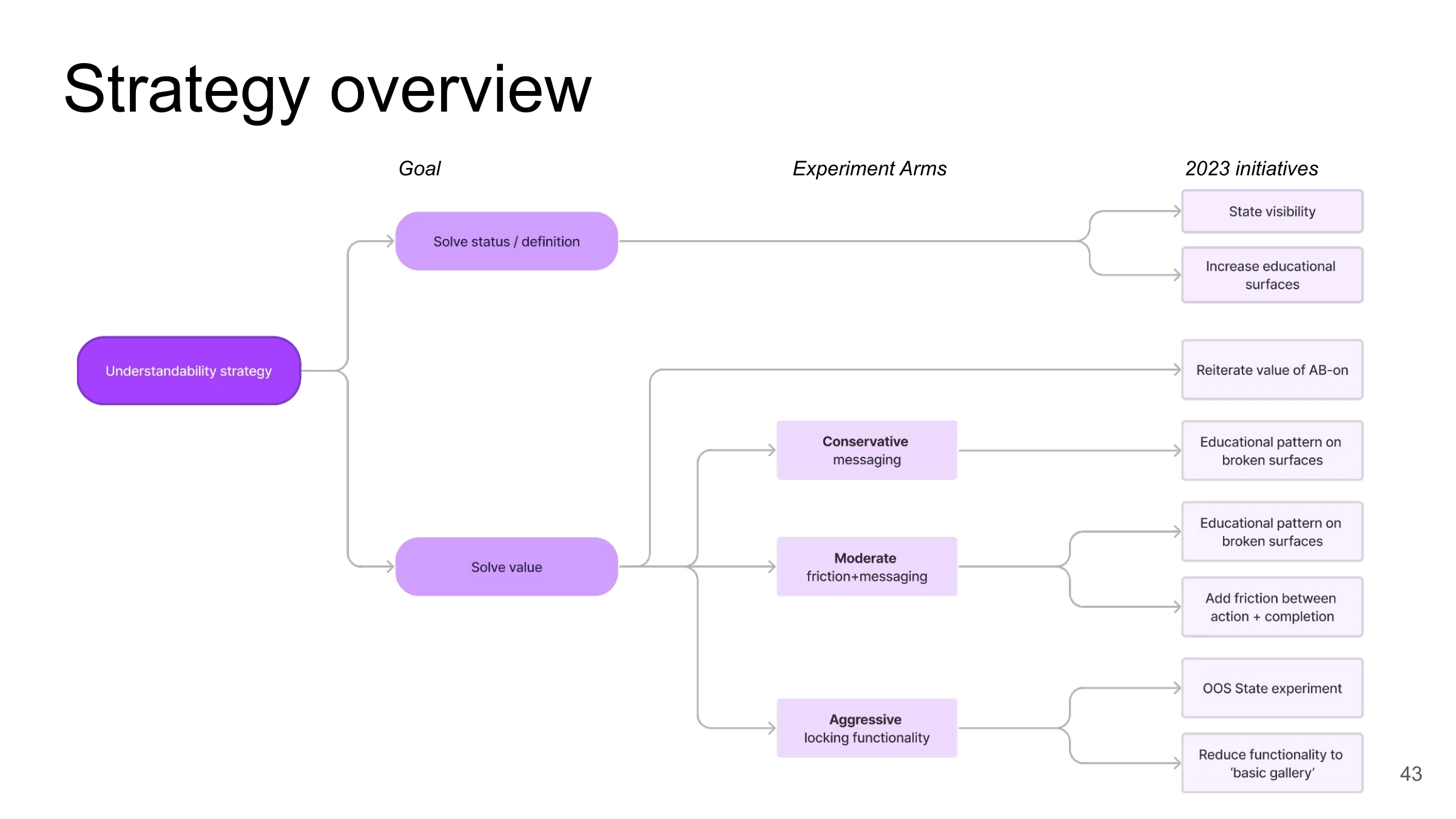 Strategy overview — Goal      Experiment Arms   2023 initiatives