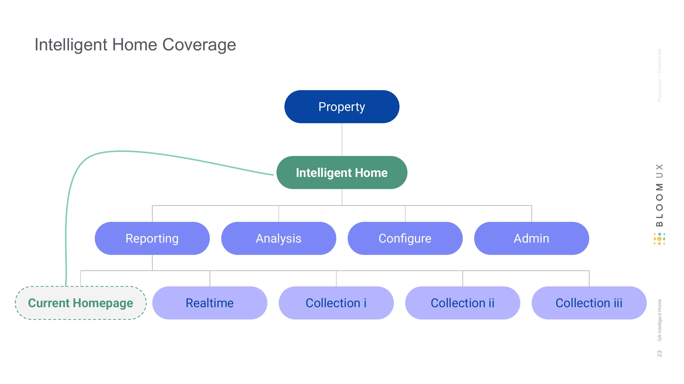 Intelligent Home Coverage — Property