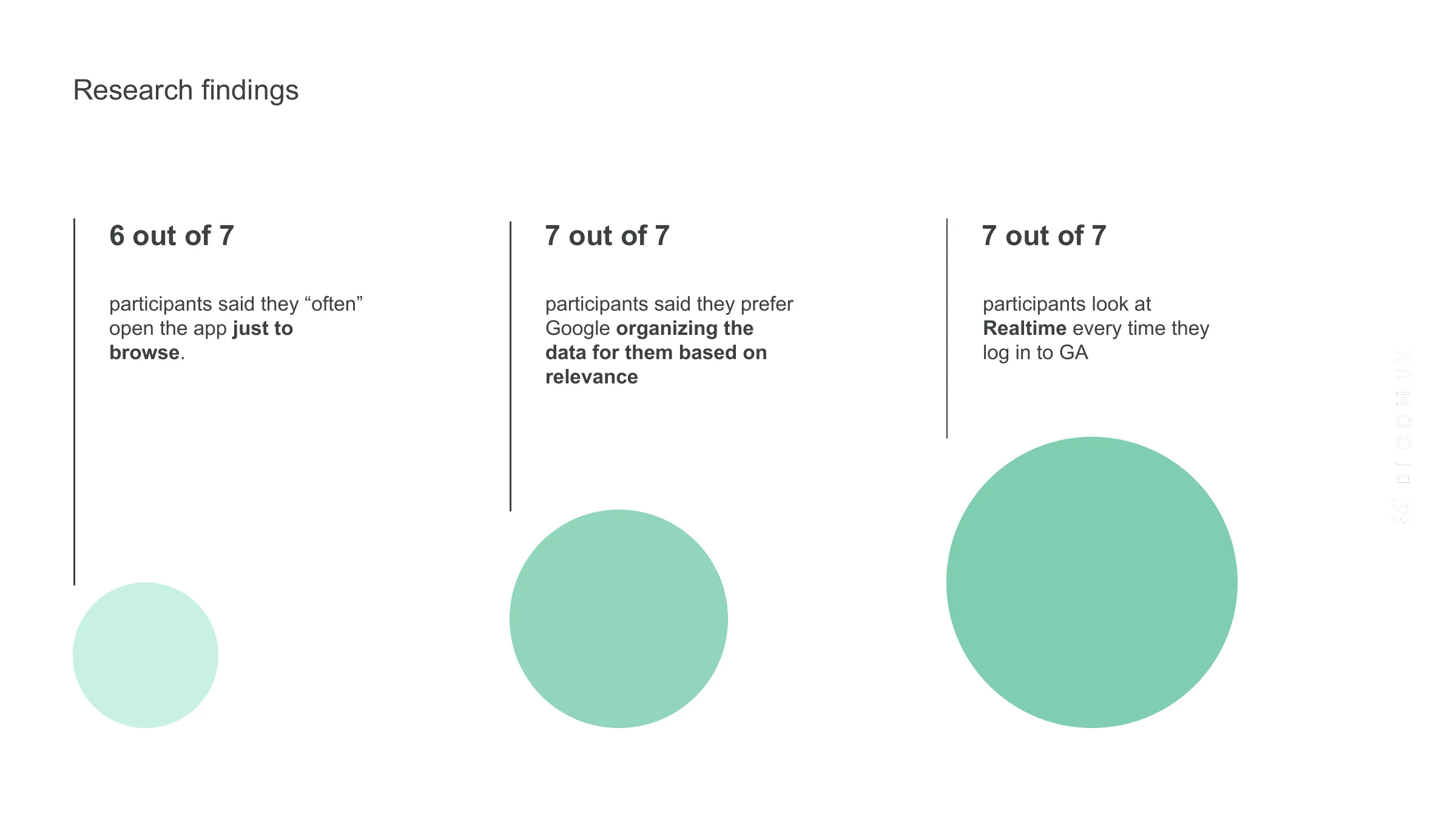 Research findings — 6 out of 7                       7 out of 7                      7 out of 7