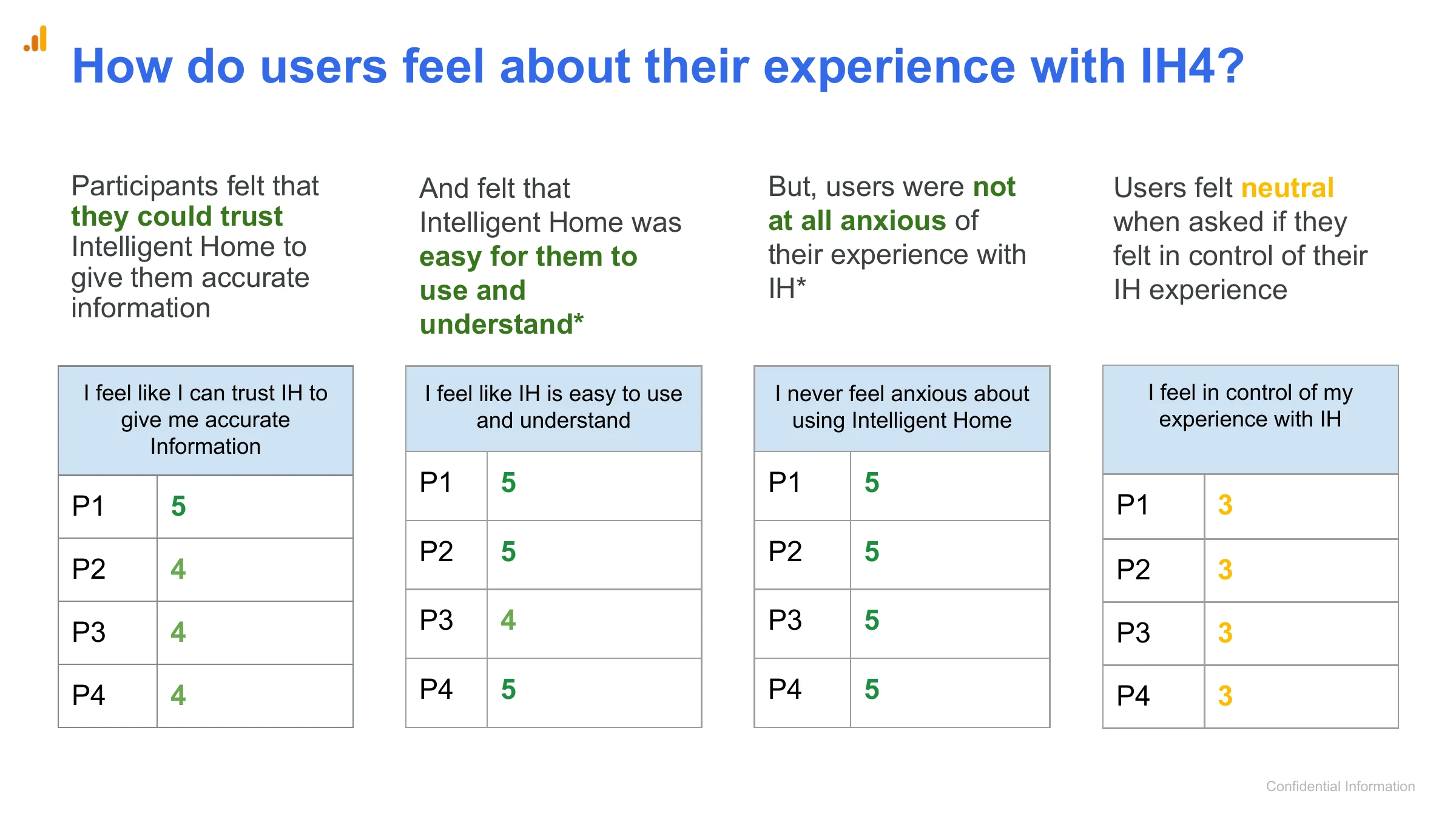How do users feel about their experience with IH4?